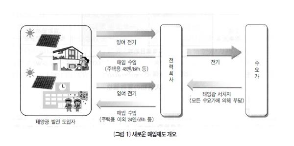 [태양광 산업의 기술 및 동향 ⑤] 태양광 발전의 새로운 매입 제도