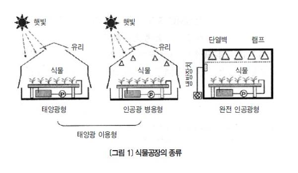 음식과 건강을 바꾸는 식물공장, 전기에 의한 환경제어기술