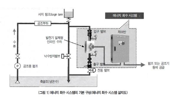 ㈜히타치산기시스템, 마이크로 수력발전, 히타치 에너지 회수 시스템