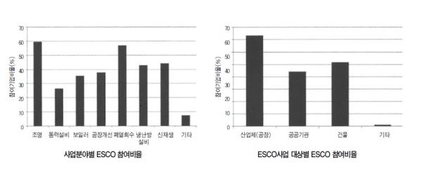 [ESCO산업의 현황 및 동향 ①] ESCO산업, 한 발 더 나아갈 수 있는 방안은?