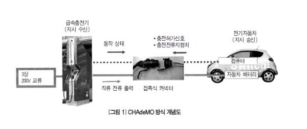 [EV 충전 인프라 개발 및 보급③] 급속충전기 설치 시 유의점 및 법령화의 개요