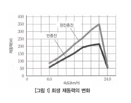 쾌적하고 환경 친화적인 전동 어시스트 자전거