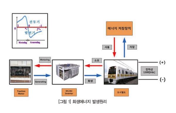 [철도 기술 개발 및 응용 동향 ②] ESS 연계형 회생에너지시스템