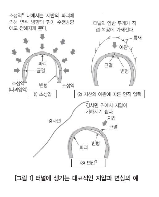 [철도 기술 개발 및 응용 동향 ④] 철도 터널의 변상 감시에서의 센서와 무선통신 활용