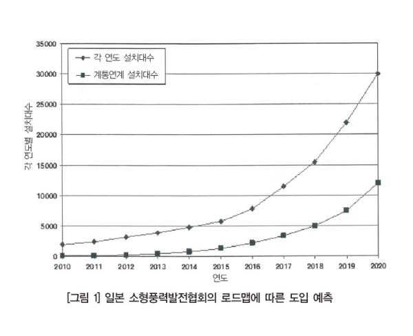 [풍력발전의 미래와 기술동향 3] 소형풍력발전기의 개발