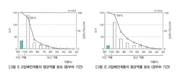 [역률개선을 위한 제어기술 및 대책 2] 고압수전설비에 설치되는 진상 콘덴서 용량의 적정화