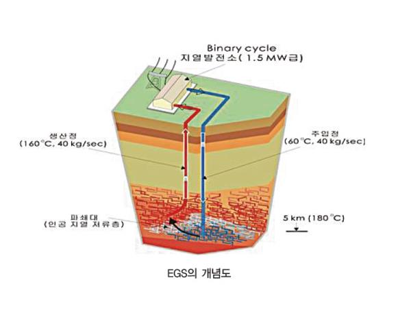 [지열에너지 활용 및 기술개발 동향 1] 심부지열 발전, 국내에서도 본격화, 포항ㆍ광주ㆍ울릉도 등 실증 및 타당성 조사