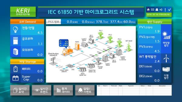 한국전기연구원, 스마트그리드 분산전원 핵심 연계 기술 개발