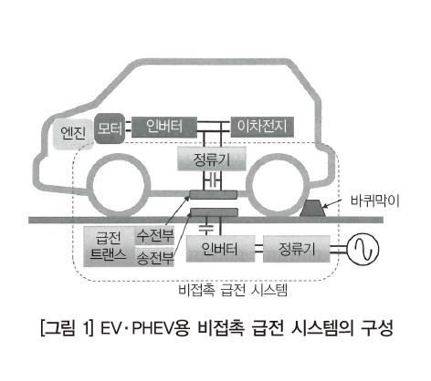 [EV·PHEV와 인프라 설비의 최신기술동향 5] EV·PHEV용 비접촉 급전의 기술 동향