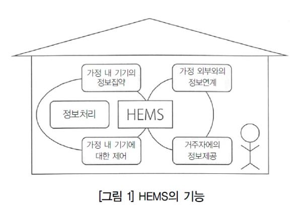 [스마트그리드 실현을 위한 핵심 기술 5] HEMS(홈에너지관리시스템)