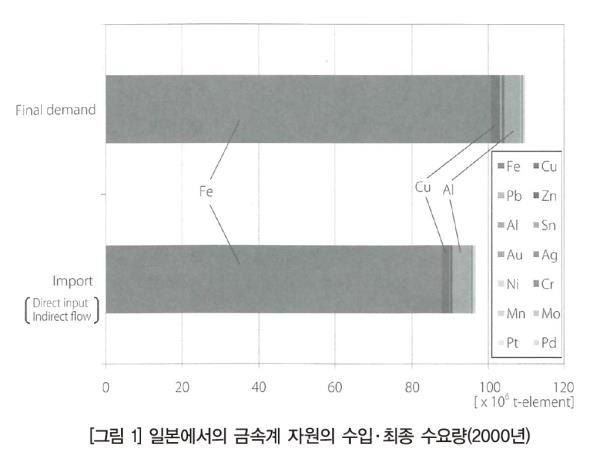 [미래 에너지 기술과 희소금속 자원의 이용 동향 3] 일본의 물질 흐름과 레어메탈(희소금속)