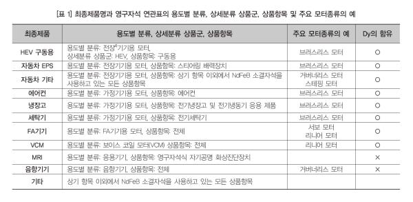[미래 에너지 기술과 희소금속 자원의 이용 동향 4] 희토류를 사용한 영구 자석의 수급 밸런스 예측 및 에너지 기술에 대한 영향