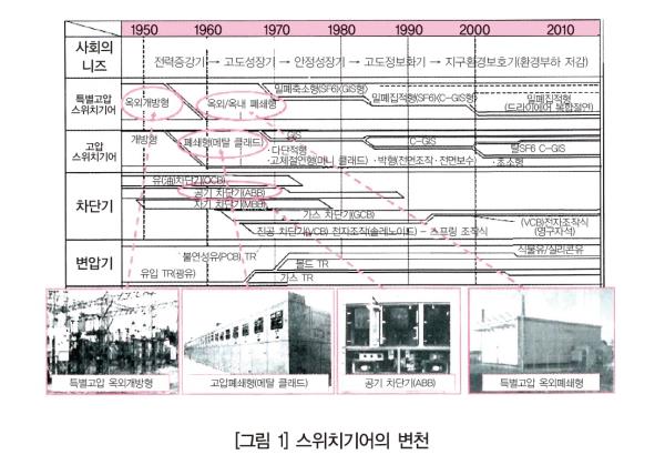 스위치기어의 변천과 열화진단기술의 동향