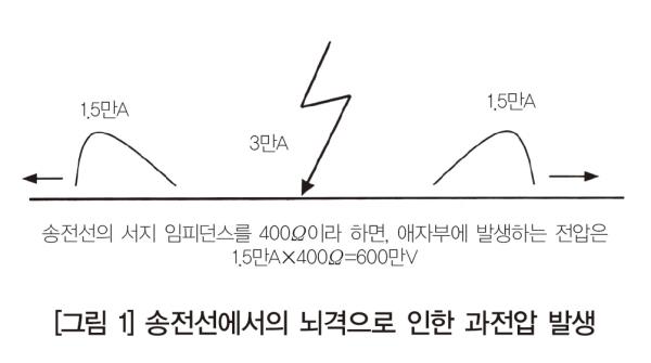 [하계 전기설비의 자연재해 대책②] 송전선의 뇌해대책