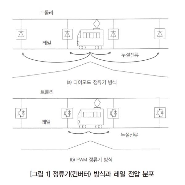 [철도 전력공급설비의 기술 혁신 ①] 전력회생 PWM 컨버터
