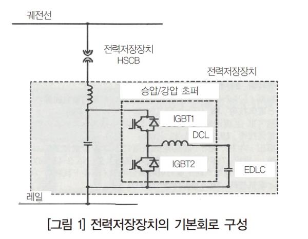 [철도 전력공급설비의 기술 혁신 ②] 직류전기철도에서의 전기이중층 커패시터 응용