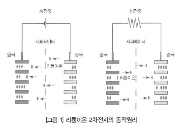 [사회 인프라를 지지하는 대형 축전지의 기술 동향 3] 리튬이온전지의 기술 동향