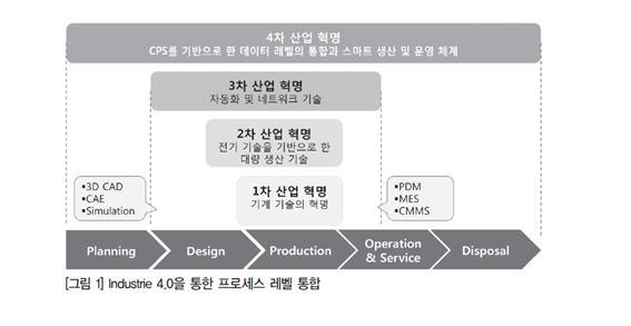Ⅰ. Industrie 4.0 무엇이 특별한가
