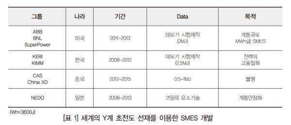 [차세대 고온초전도 선재를 이용한 전력기기의 응용 ③] 초전도 전력저장시스템(SMES)