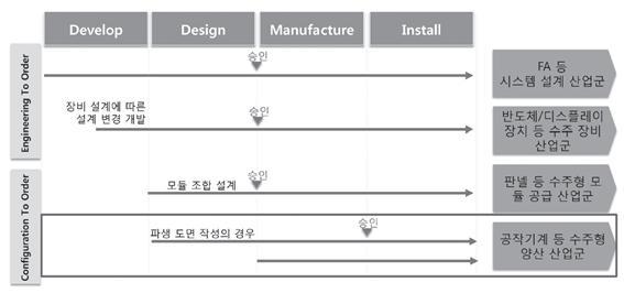 EPLAN을 이용한 수주형 양산산업을 위한 최적 전기 시스템 설계 환경(Ⅰ