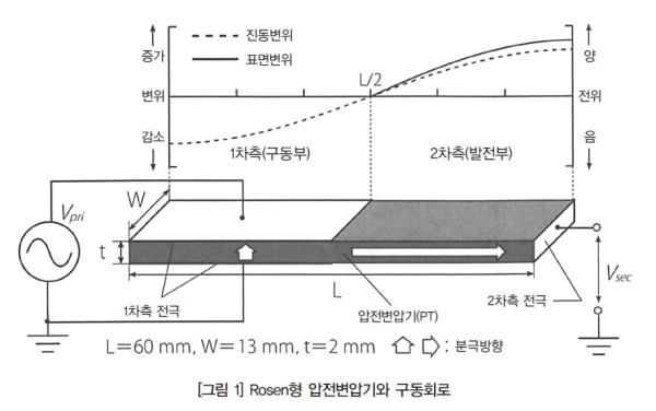 [방전 플라스마에 의한 환경개선기술 ②] 압전소자를 이용한 신형 플라즈마 리액터의 개발