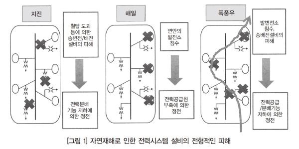 [전력시스템에서의 지진 대비 및 안전 대책 ①] 지진·태풍 발생 시의 전력시스템 운용