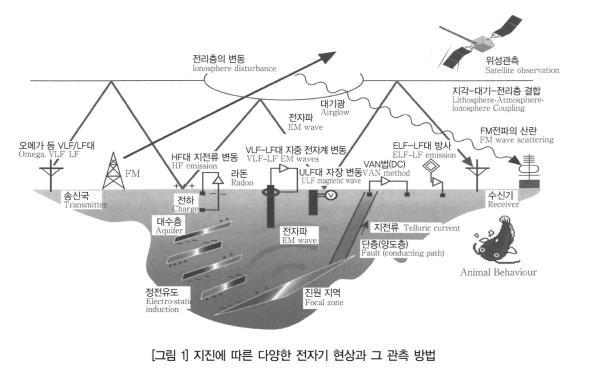 [전력시스템에서의 지진 대비 및 안전 대책 ③] 전자기 현상을 이용한 지진예측 연구