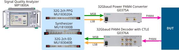 안리쓰, MP1800A 시리즈 32 Gbaud PAM4 BER 테스트 솔루션 강화