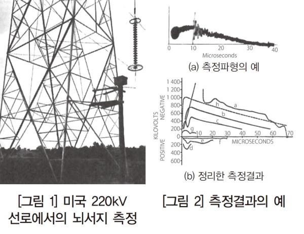 [전력계통 시뮬레이션의 현황 및 과제Ⅰ ③] 과도현상 시뮬레이션의 역사와 문제점
