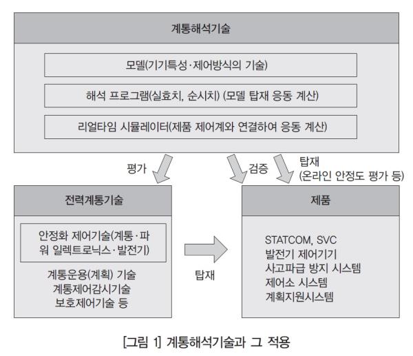 [전력계통 시뮬레이션의 현황 및 과제Ⅱ ③] 제조업계에서의 계통해석 사례