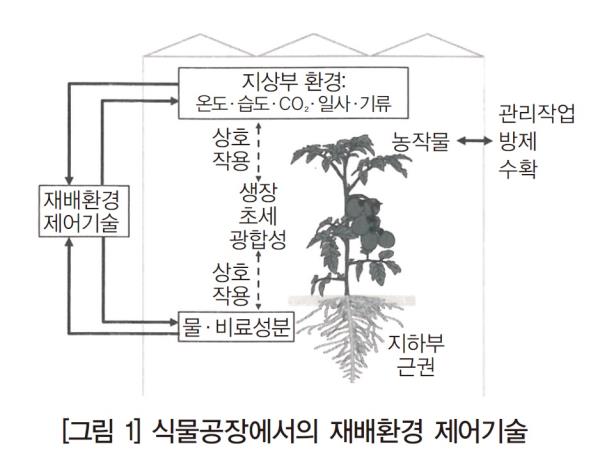 [식물공장과 전기전자정보기술 ②] 식물공장을 계측하는 센서기술