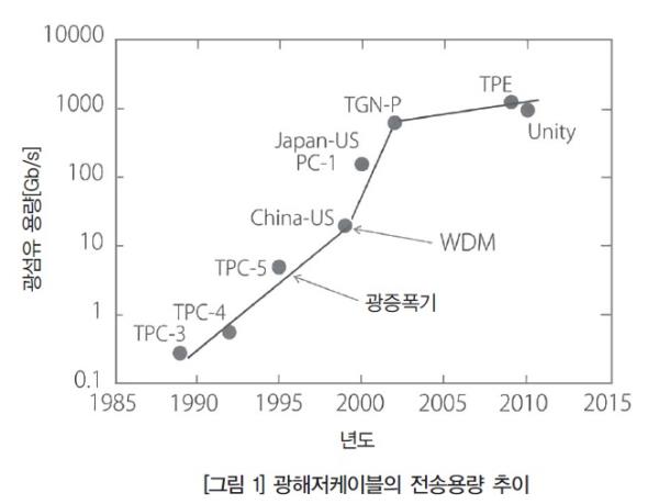 [광섬유 통신 인프라의 개발과 기술동향 ④] 광해저케이블 시스템의 과제와 전망