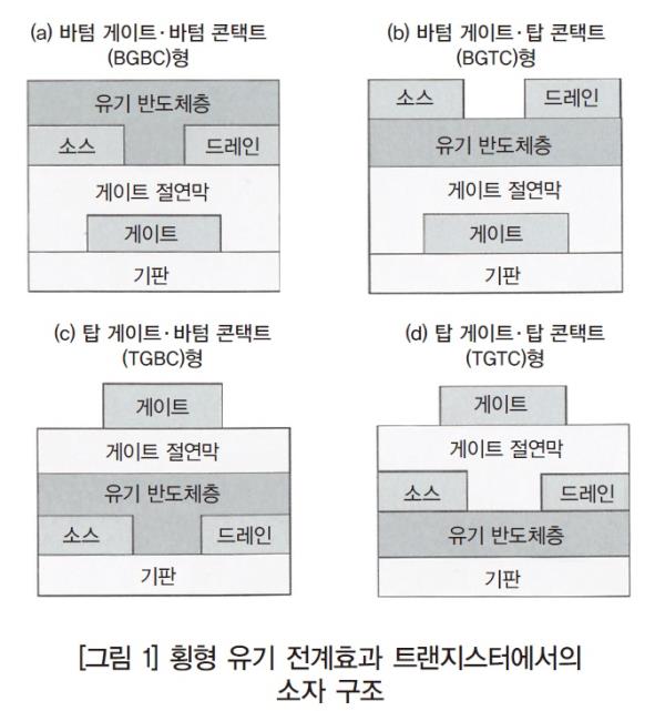 [유기재료의 특징을 살린 분자제어와 일렉트로닉스의 응용(I) ③] 전하 도핑에 의한 유기 트랜지스터의 소자 설계