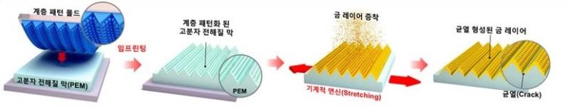 메탄올 연료전지 핵심부품 개발