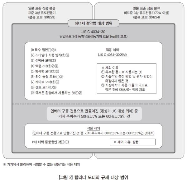 [SPECIAL FEATURE ①] 일본의 탑러너 규제와 모터 효율 IEC 규격