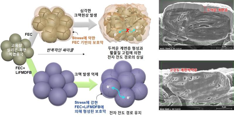 [신기술]배터리의 성능은 높이고 단점을 보완하는 기술
