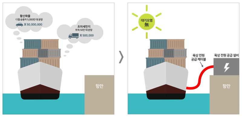 [신제품] LS전선, 선박용 육상 전원 공급 케이블 출시