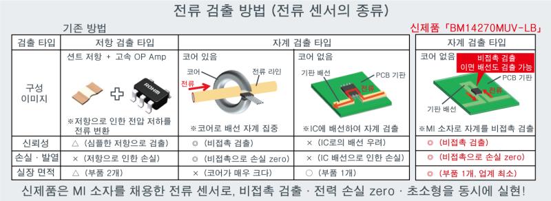[신제품] 로옴, 전력손실 Zero 비접촉 전류센서 개발
