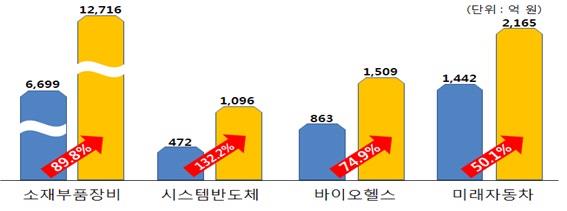 [포커스]내년도 산업부 예산 23% 확대 편성