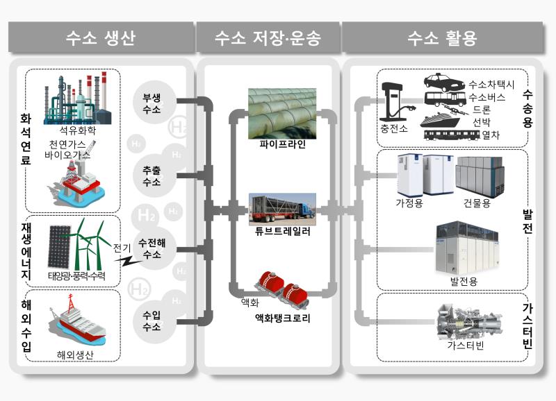 【포커스】 ‘수소경제 성과 및 수소선도국가 비전’ 발표