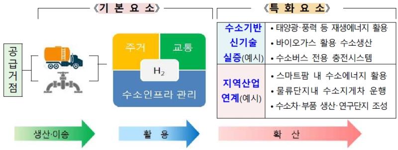 【이슈현장 1】 신규 수소도시 조성산업 기지개