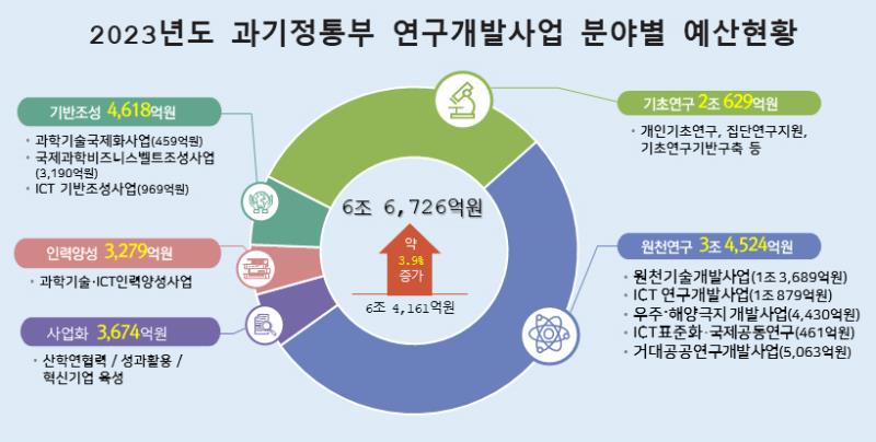 《나침반》 미래 핵심기술 확보, 연구성과 현장 확산