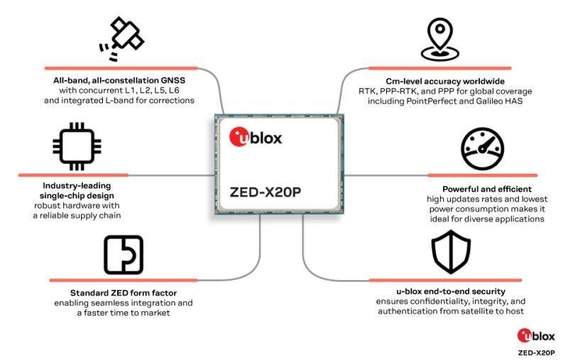 신제품 // 유블럭스, 전 대역 지원 GNSS 수신기 ‘ZED-X20P’ 출시