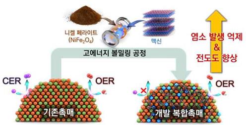 신기술 1 / 재료연, 해수 수전해를 위한 맥신 기반의 고안정성 전극 소재 개발